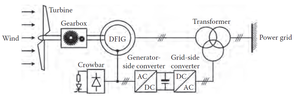 POWER ELECTRONICS FOR CONTROL AND GRID INTEGRATION OF WIND TURBINE