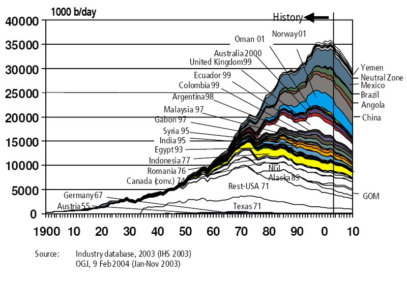 Petroleum Oil reserves