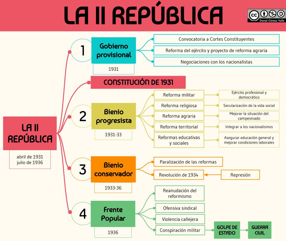 Esquemas para entender y estudiar la II República Esquemas para entender y estudiar la II República