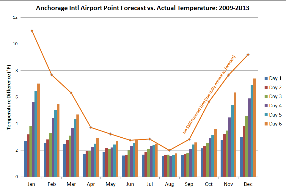 Deep Cold Alaska Weather & Climate Anchorage Forecast Performance