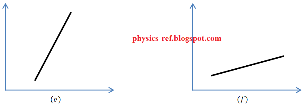 Physics Graphs Basics 2 – Nature of Gradients | Physics Reference
