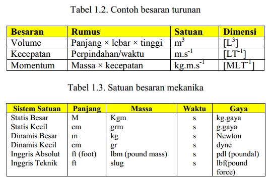 Besaran dan Satuan Dalam Fisika ~ PELAJAR