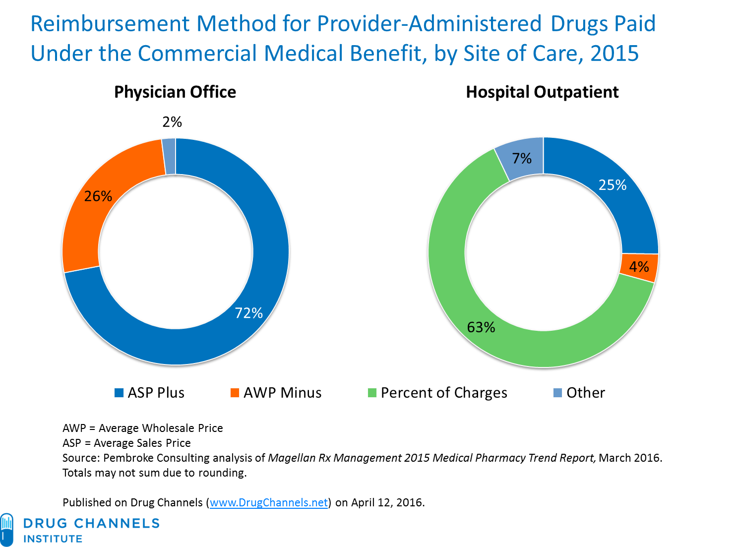Drug Channels New Data How Outrageous Hospital Markups Hike Drug Spending