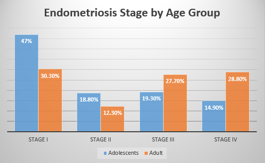Endometriosis Update