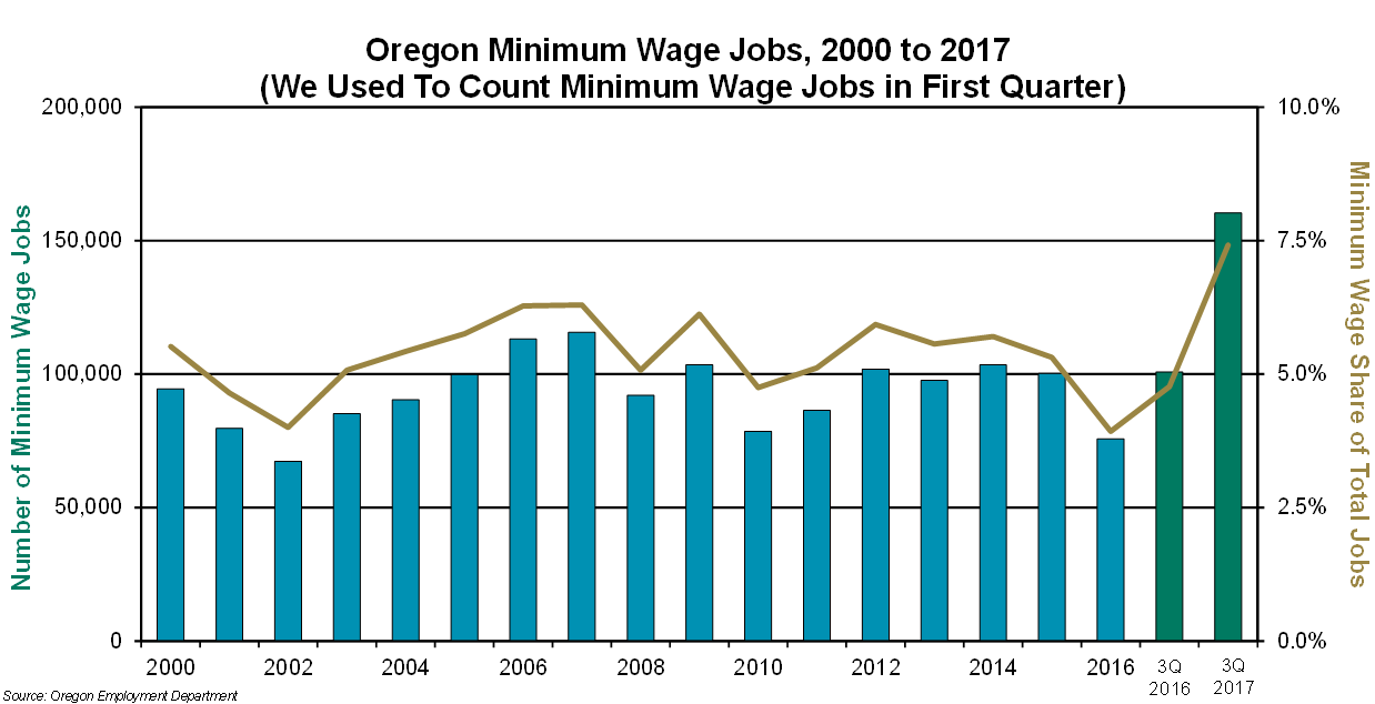 oregon workforce and economic information oregons minimum minimum wage jobs