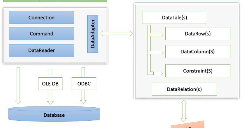 Ado.Net | Asp.Net C# Examples