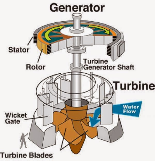 Kaplan Turbine Parts Diagram