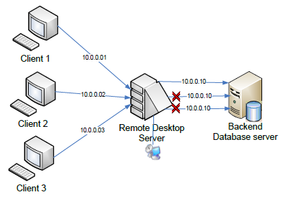 file and printer sharing windows server 2012 remote desktop