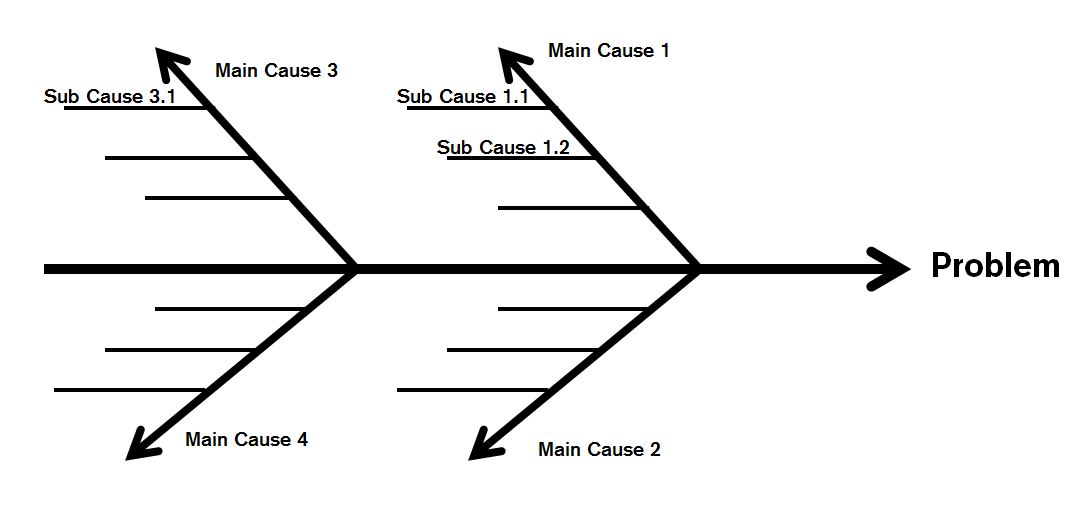 Become a Certified Project Manager: Cause and Effect Diagrams