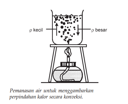 Perpindahan Kalor Secara Konveksi