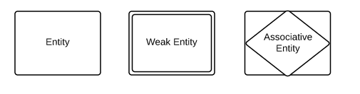 ER Diagram Symbols and Meaning - Java Vogue