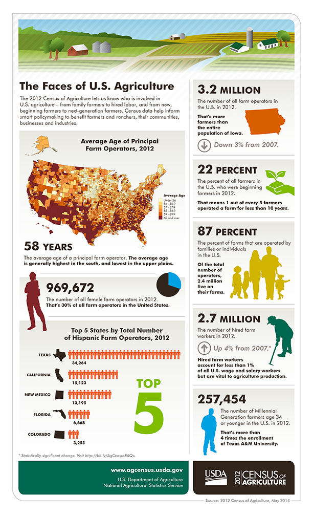 U.S. Farmer Data Infographic from the 2012 Census Big Picture Agriculture