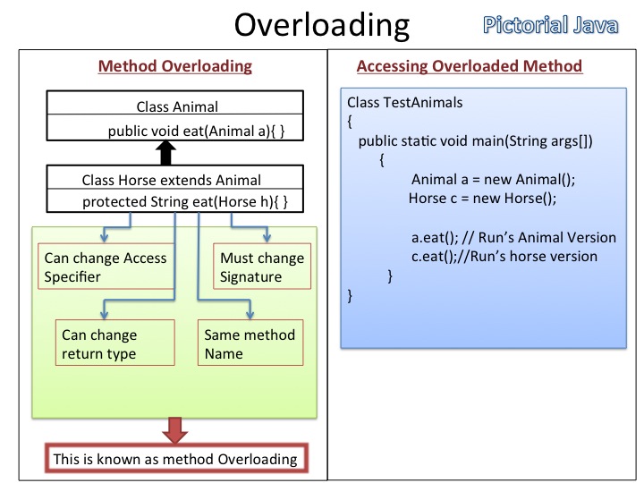 Перегрузка java. Method overloading java. Перегрузка и переопределение java. Overloading example.