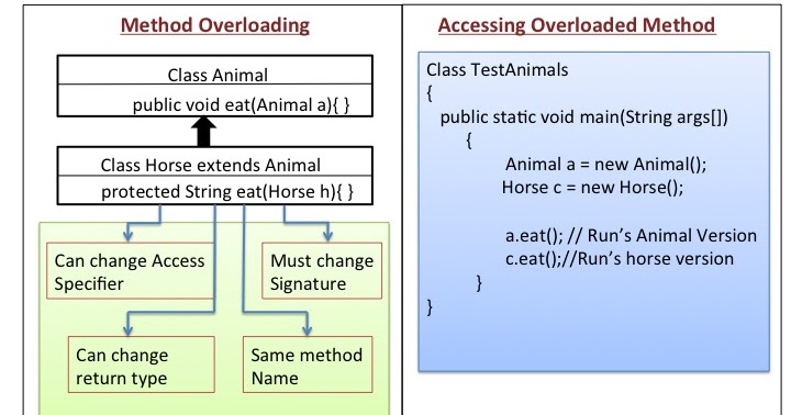 Pictorial Java: What is overloading method in java ? : The Pictorial Way