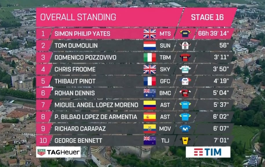 Vedere GIRO Oggi Tappa 17: Diretta Lago di Garda Iseo Streaming Rojadirecta