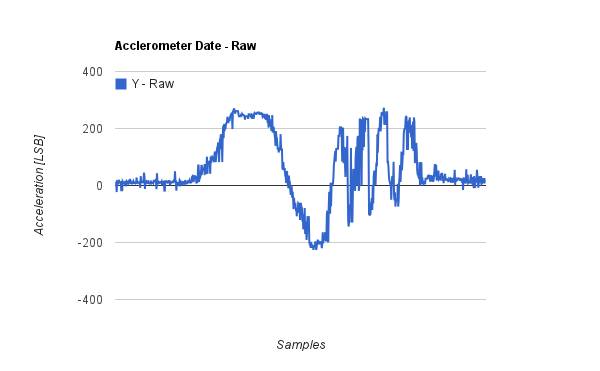 Phillip's Technology Corner: Quadcopter: Accelerometer Data Filtering