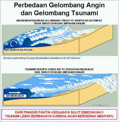 Abang Willie Berbagi: CIRI-CIRI GELOMBANG TSUNAMI