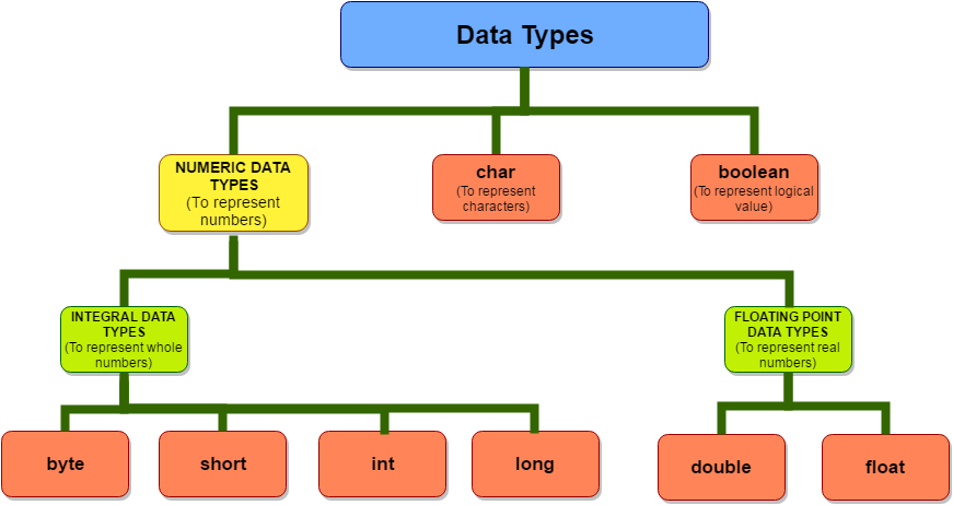 Java Data Types Chart