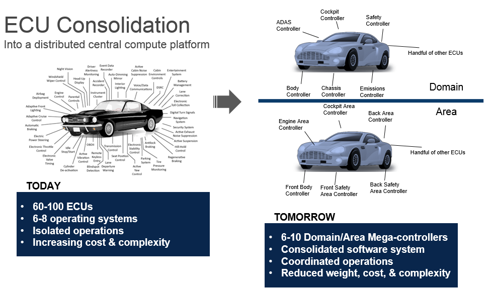QNX Auto Blog: The Automotive Shift to Software-Defined, Consolidated