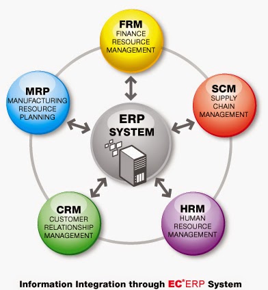 Pengertian dan Tujuan ERP