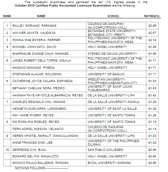 Top 10 Passers: Dagupan grad tops October 2015 CPA board exam