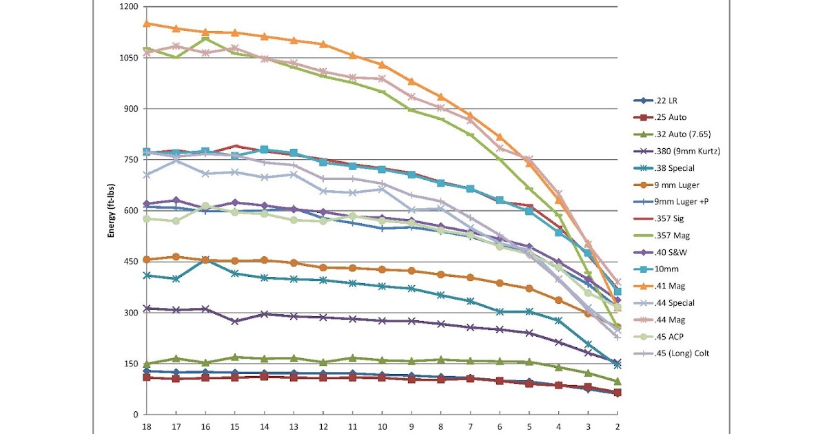 Pistol Caliber Muzzle Energy Chart