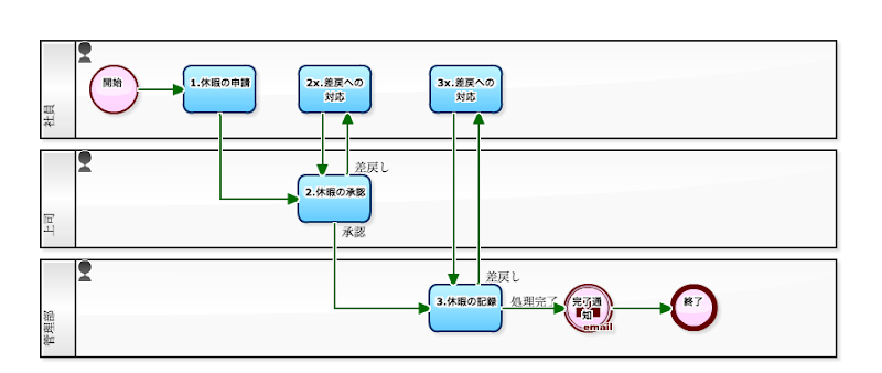 使命: 死体を処理するための最も環境に優しい方法を発見する
