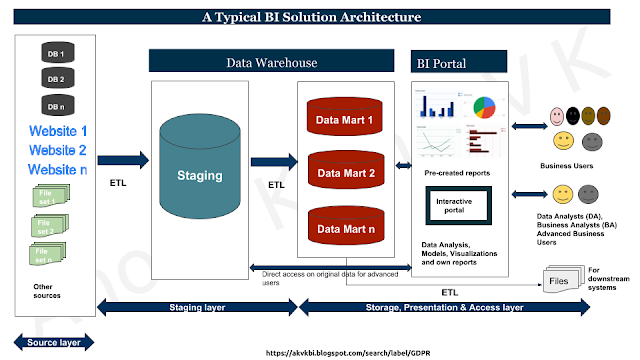 Typical BI Solution Architecture