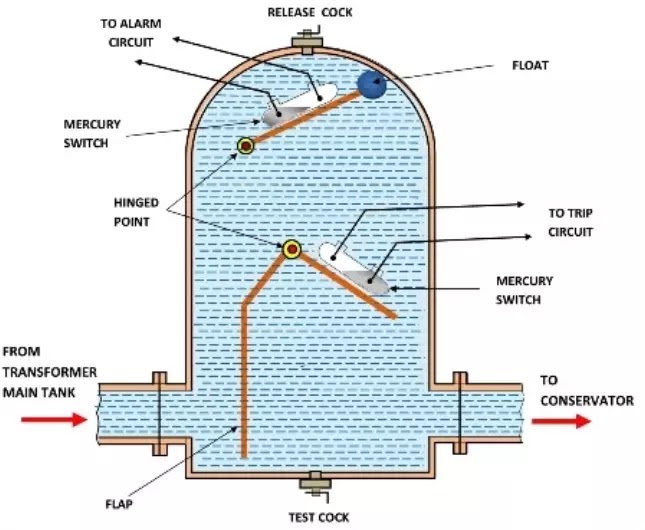 Relay Bucholz dalam Transformator, Prinsip Kerja, Konstruksi, dan Aplikasinya Prinsip kerja relay bucholz