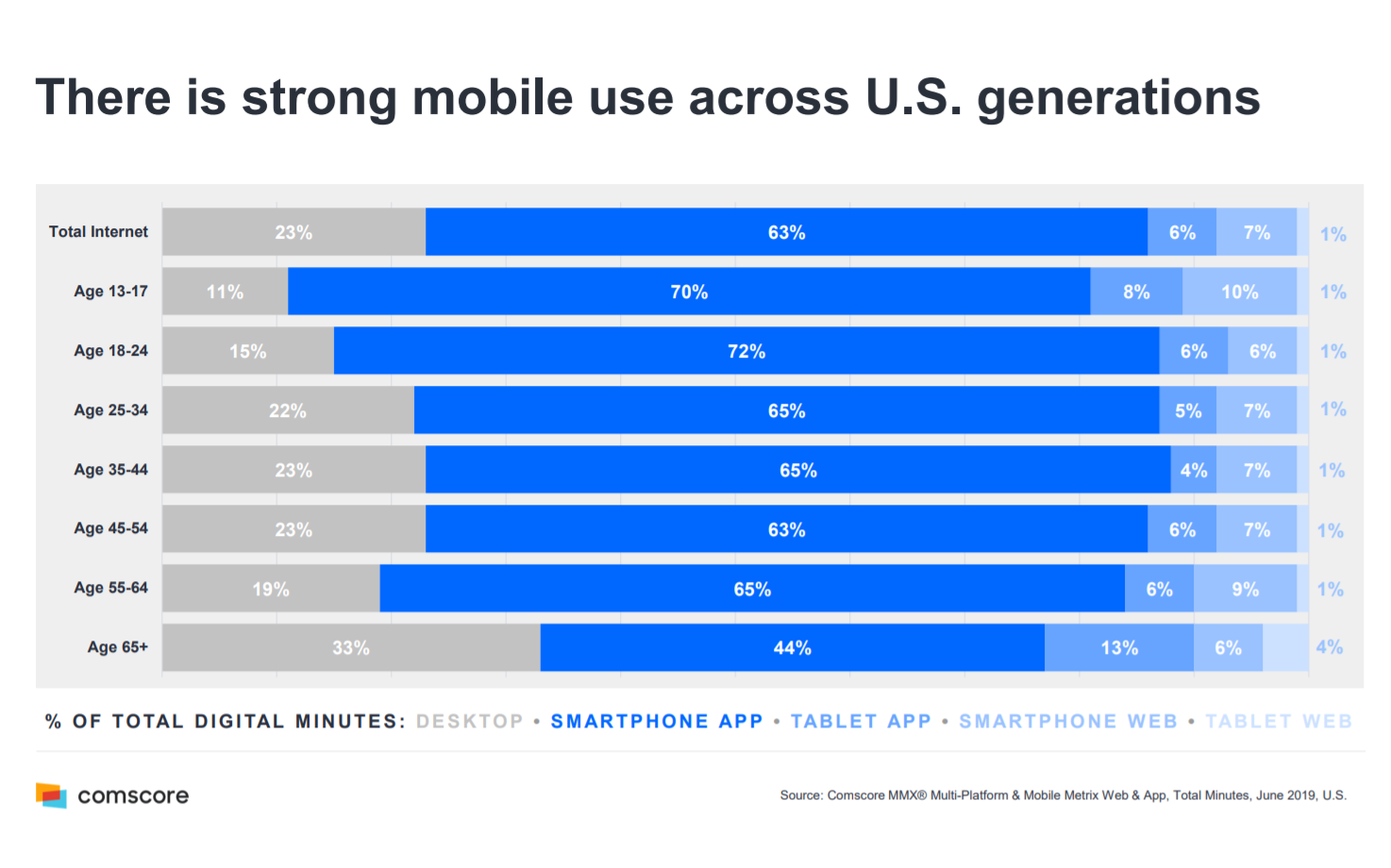 There is strong mobile use across U.S. generations