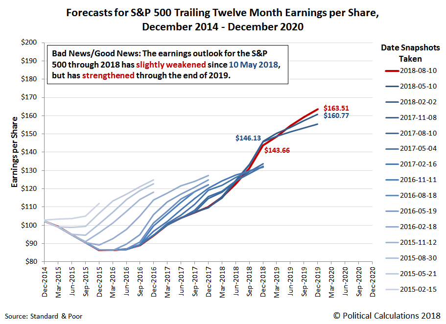 Forecasts for S&P 500 Trailing Twelve Month Earnings per Share, 2014-2020, Snapshot on 10 August 2018