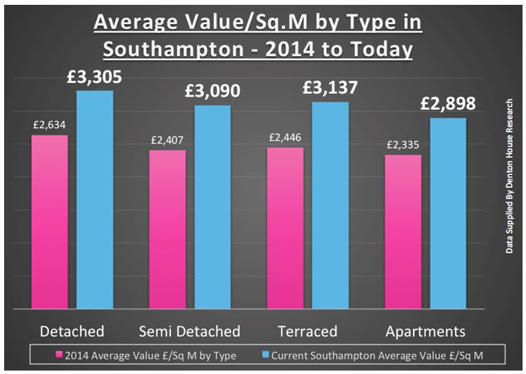 Southampton Property Blog Southampton House Prices up 27.0 in the