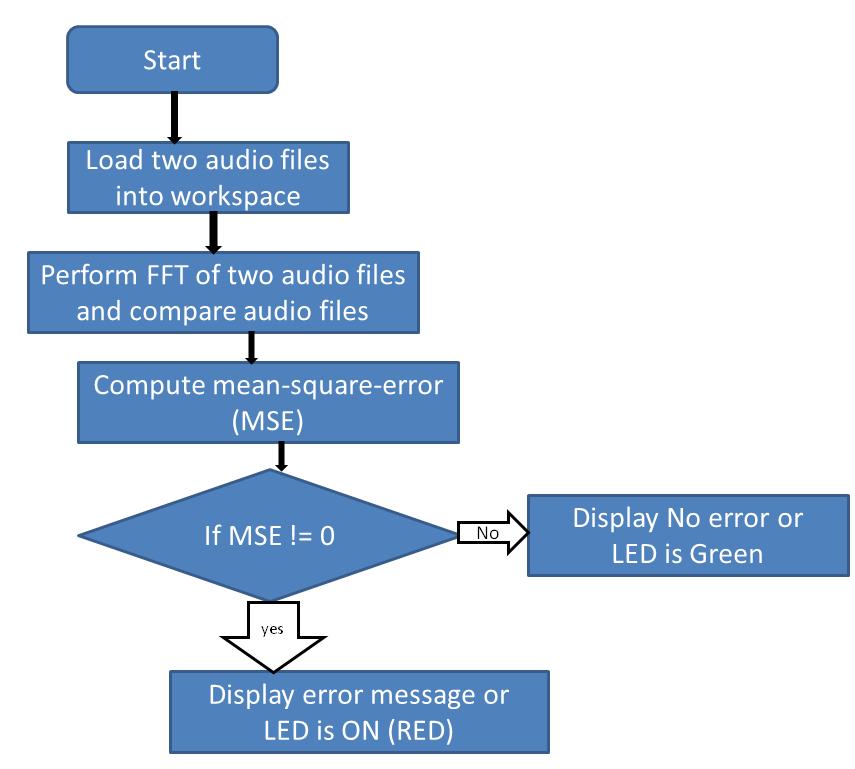 Biomedical Signal and Image Processing projects using Matlab and