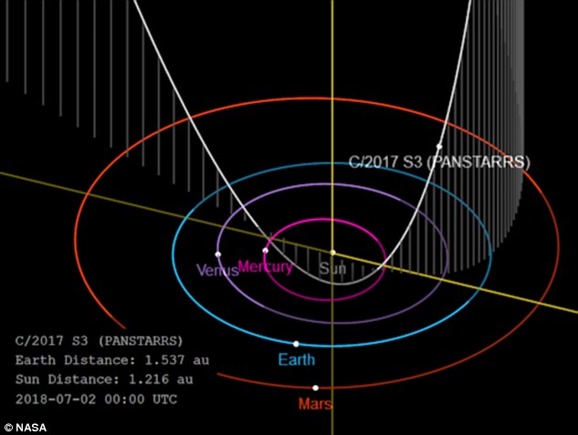 NIBIRU, ULTIMAS NOTICIAS Y TEMAS RELACIONADOS (PARTE 36) - Página 30 4DF3E2EC00000578-5922963-At_perihelion_closest_approach_to_the_sun_on_August_15_16_the_co-a-2_1530880785236