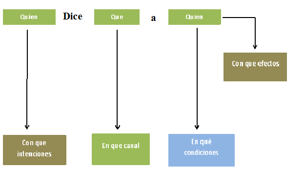 Modelo De Raymond Nixon CIENCIAS DE LA COMUNICACION