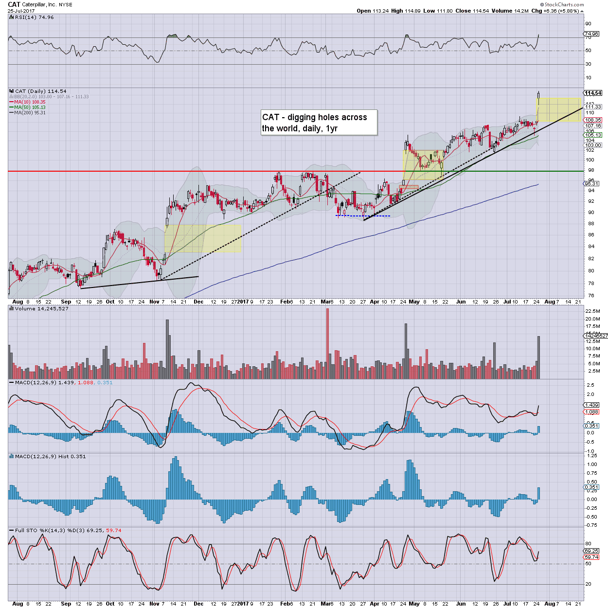Fair Value Stocks CAT unquestionably good earnings