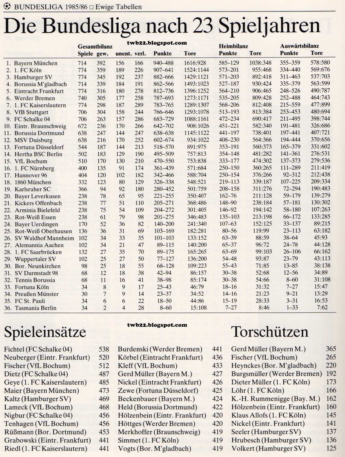 Ceret Sports Bundesliga Season Review 1985 86