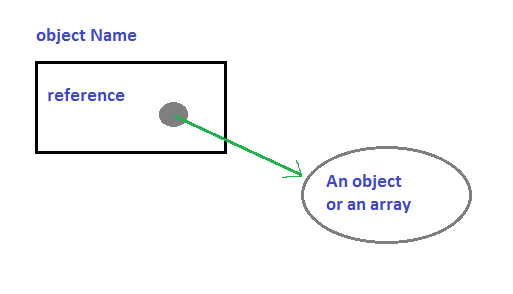Reference Data Types in Java Programming