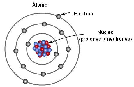 Estructura atómica.