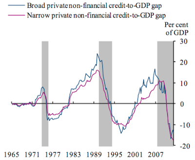 the credit-to-gdp gap and what it means for the world’s economy