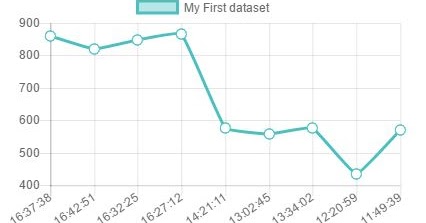 How to create a line chart using Chart.js and the data parsed from a ...