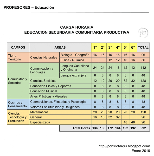 PROFESORES Educación CARGA HORARIA DEL NIVEL DE EDUCACION PRIMARIA Y
