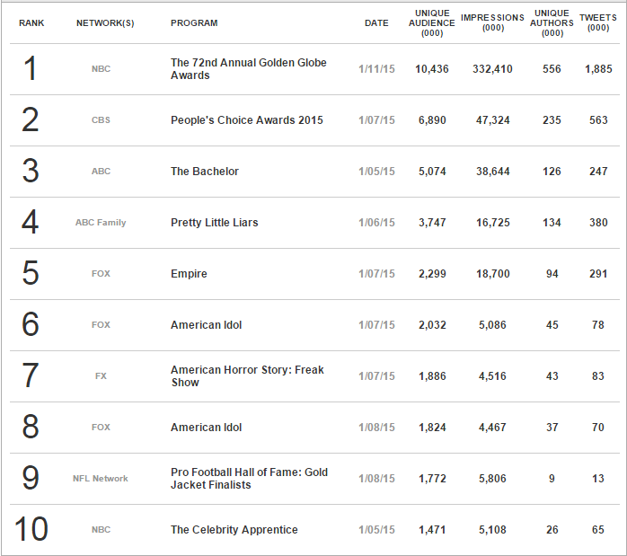 Media Confidential: Nielsen Twitter TV Top 10 Ratings