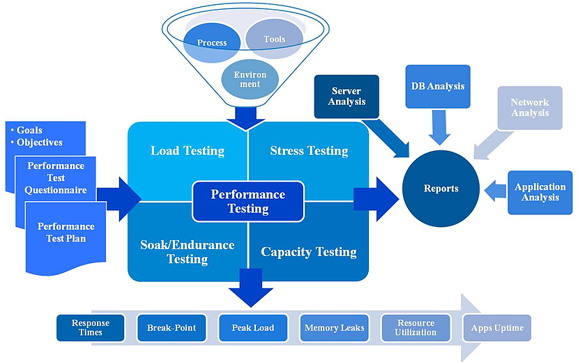 Application performance. Performance Testing. Mock сервис тестирование.