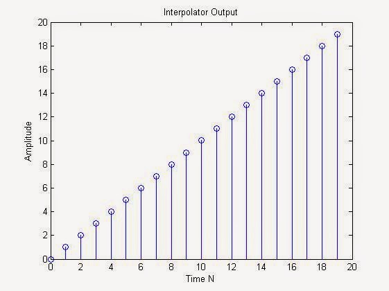 Up-sampled & Interpolated Version of the signal : MATLAB Plot :  MATLAB code for Upsampling & Interpolation