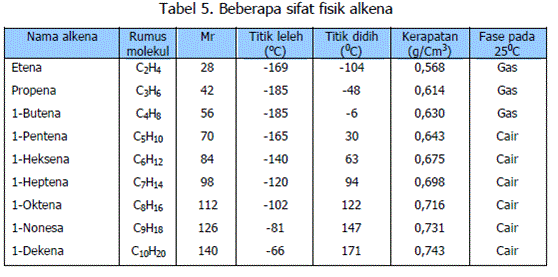 Ruang Kimia: Alkena, Isomer dan Sifat Alkena