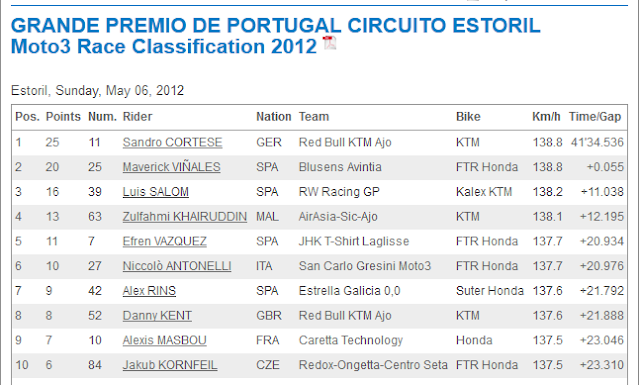 Result,Moto 3 Jerez,Spain