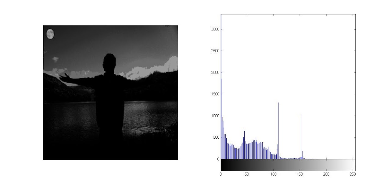 Image Processing : Histogram Equalization using MATLAB code - Deepak.C