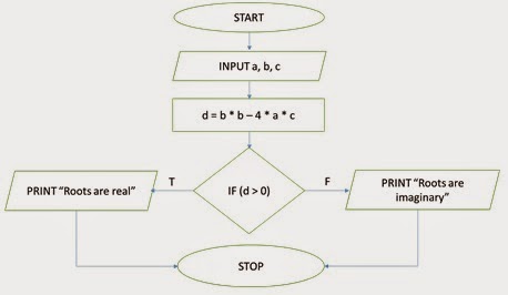 cFeed: 1.4.2b CONCEPT OF ALGORITHM AND FLOWCHART