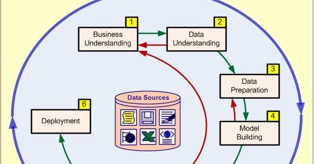 Методология крисп дм. Data scientist. Этапы решения задачи ml. Dm data. Решаемые задачи обработки данных.